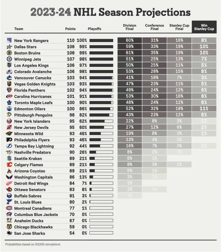 Table of the NHL Eastern Conference 21 games to the end of the regular season. 2