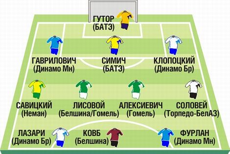 Символическая сборная открытий 21-го чемпионата Беларуси по футболу