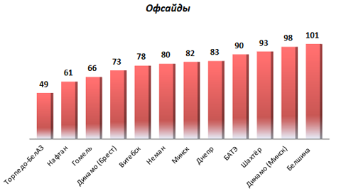 Офсайды