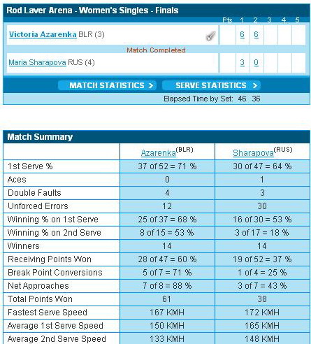 Финал "Australian Open" Азаренко - Шарапова в цифрах