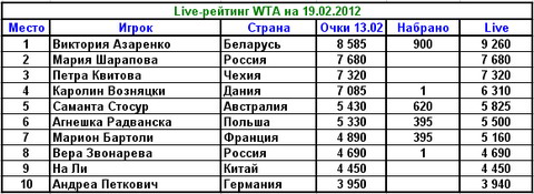 Рейтинг WTA