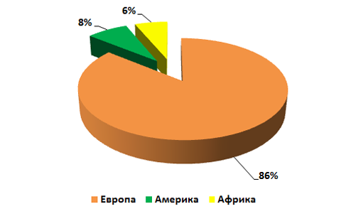 Легионеры в чемпионате Беларуси