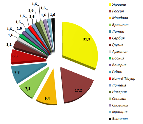 Процентное распределение иностранцев