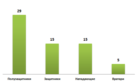 Иностранцы по позициям