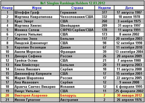 Виктория Азаренко. 7 недель