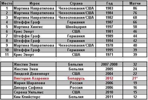 Виктория Азаренко. 21 победа подряд