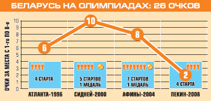 Беларусь на Олимпиадах: дзюдо