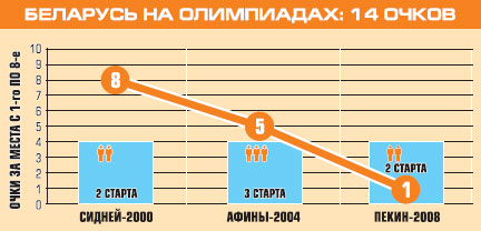 Беларусь на Олимпиадах: прыжки на батуте