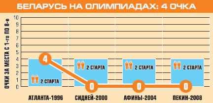 Беларусь на Олимпиадах: стрельба из лука