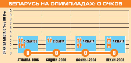 Беларусь на Олимпиадах:  прыжки в воду