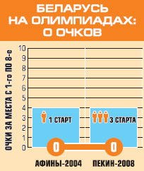 Беларусь на Олимпиадах: конный спорт