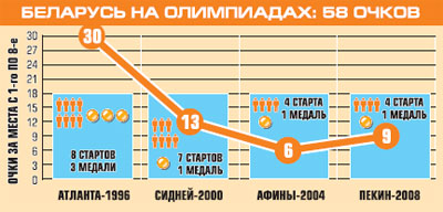 Беларусь на Олимпиадах