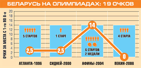 Беларусь на Олимпиадах: бокс