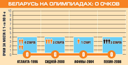 Беларусь на Олимпиадах: парусный спорт