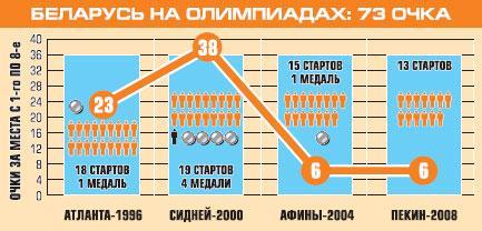 Беларусь на Олимпиадах: стрельба пулевая