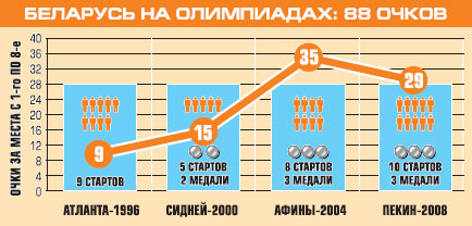 Беларусь на Олимпиадах: тяжелая атлетика