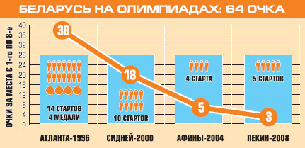 Беларусь на Олимпиадах: спортивная гимнастика