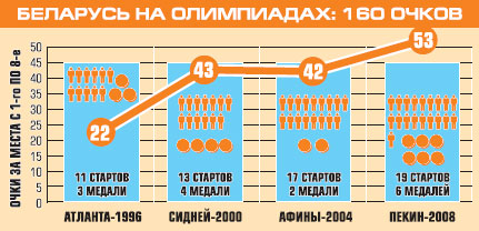 Беларусь на Олимпиадах: метания