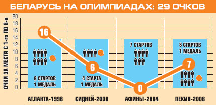 Беларусь на Олипиадах: легкая атлетика (прыжки и многоборье)