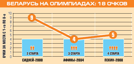 Беларусь на Олимпиадах: современное пятиборье