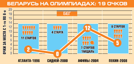 Беларусь на Олимпиадах: бег