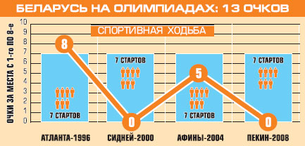 Беларусь на Олимпиадах: спортивная ходьба